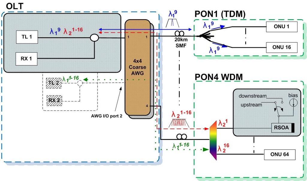 Figure 5-1 An interoperable access network based on CWDM-routed reflective PONs the PDW of the AWG [3], which has been already demonstrated to degrade individual ONU routing performance of a PON.