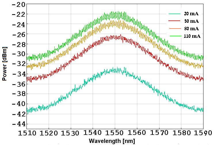5.2.3 Gain and amplified spontaneous emission noise Figure 5-6 shows the ASE noise spectra for various bias currents measured at the device optical reflected output when no light is injected to its