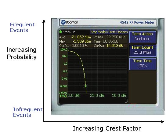 Dual CCDF Displays Frequent Increasing Infrequent Increasing Crest Factor Figure 7 - Rotated and Normalized CCDF display with Log-Log scaling The Boonton 4540 series peak power meters include a dual