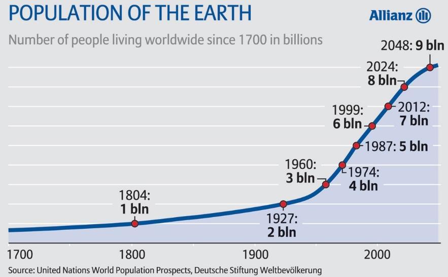 Necessity for Sustainable Products 2012 - world population 7 billion