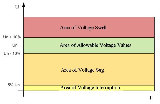 - Voltage events, i.e. sudden and significant deviations from normal and required waveform; voltage events typically occur due to contingencies (e.g. faults) or external causes (such as weather conditions, actions by third side).