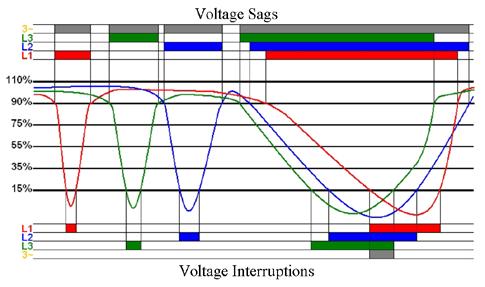 electrical equipment, it is necessary to know the voltage values at its terminals. In some situations, a distant failure in power system induces a significant voltage deviation.