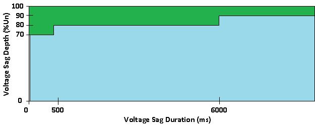 All electrical equipment can be assessed according to rate of their immunity to voltage sag and interruption.