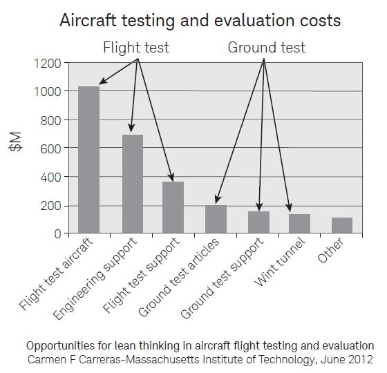Problem Statement: Reducing Dependency on Flight Testing Flight testing is the ultimate way to evaluate the performance of a radar system.