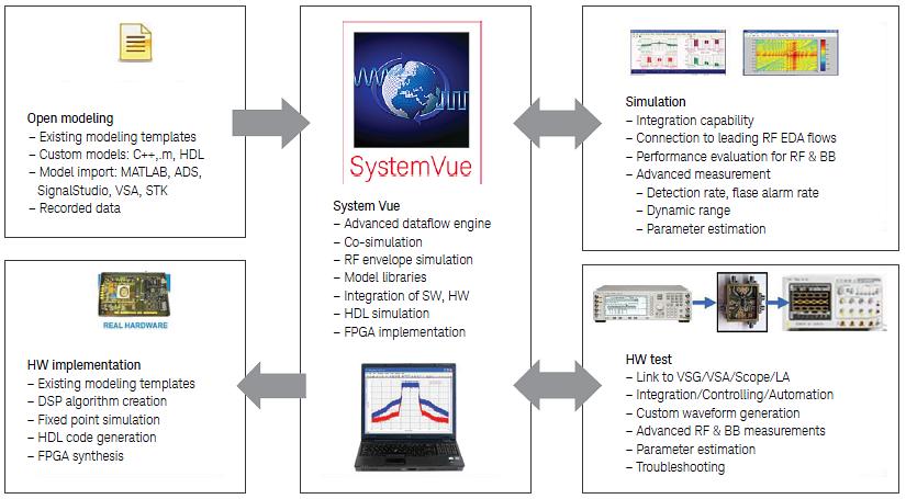 A Virtual Solution A virtual flight test solution can be created by marrying the capabilities of Keysight s SystemVue software with those of the AGI STK tool.