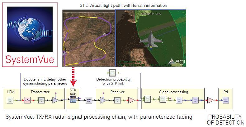 Virtual Flight Testing Example To gain a clearer understanding of the interface between SystemVue and STK and its application to virtual flight testing, consider the 3D STK simulation scenario of a