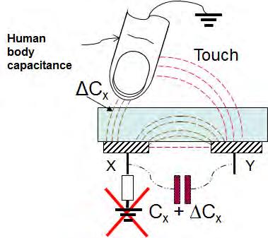 Fig 3. Touch Sensing (Groundless System) This very small relative change (- Cx or + Cx) in the sensor capacitance is detected as a Touch.