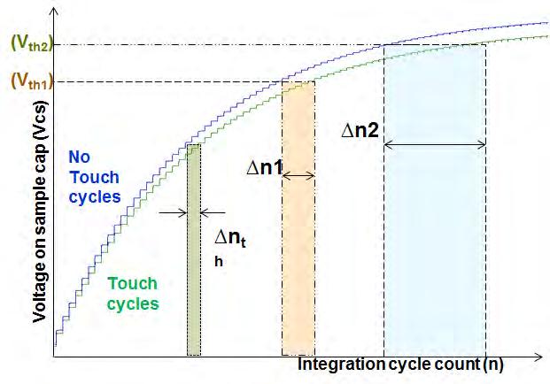 voltage is a measure for the capacitance of sensor capacitor Cx. The integration cycle count performed with no-touch is the reference and forms the basis for Touch detection. Fig 5.