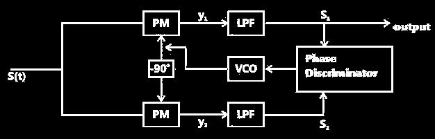 Couniaion Syses (Theory) Cosas Reeiver Cosas Loop is a phase loked loop used for reovery of arrier signal fro DSB-SC Modulaed Signal.