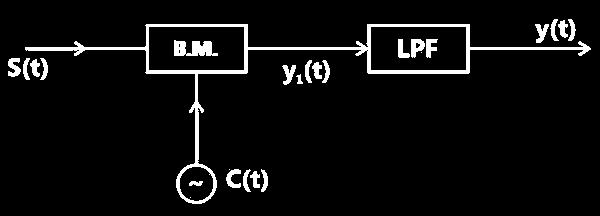 Couniaion Syses (Theory) The oupu of seond se of Balaned Modulaors is, v os f f os f 9 v os f f f os f f f 9 4 Siilarly, v sin f f sin f 0 v os f f f os f f f 0 4 The oupu of Weaver Modulaor is, y os