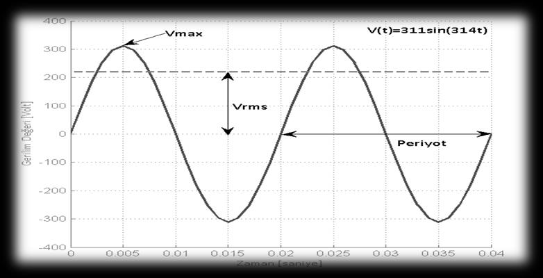 Alternating Voltage The maximum value or the amplitude of the alternating voltage is the maximum value of the sine wave during one period. This value is approximately 311 [V] for the grid.