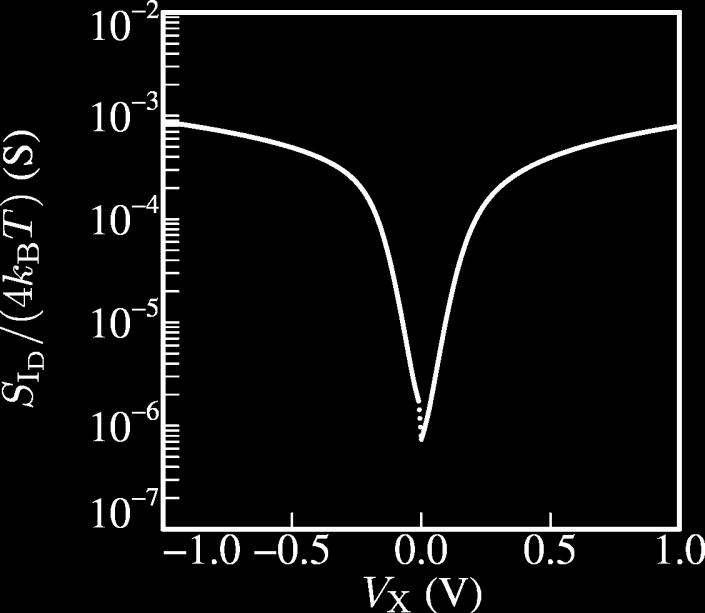 magnitude in BSIM4, induced gate noise is limited to 2x drain