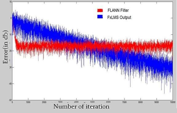 Fig. 4.5 Performance of FxLMS compared to FLANN Filter 4.6 Simulation 6 In this we introduce the PSO algorithm for improved performance in noise cancellation.