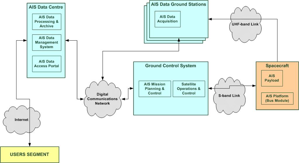 Figura 4: AIS Functional System Overview (AIS Only) The Ground Control System and the AIS Data Centre is located at Fucino.