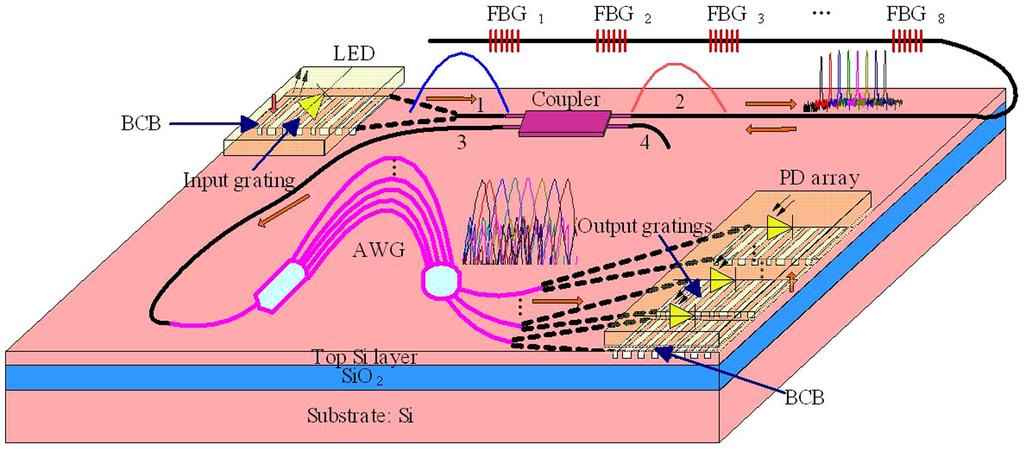 www.nature.com/scientificreports Figure 1 Arrayed waveguide grating demodulation integration microsystem. The basic structure of the InP-based C-band on-chip LED is as follows.