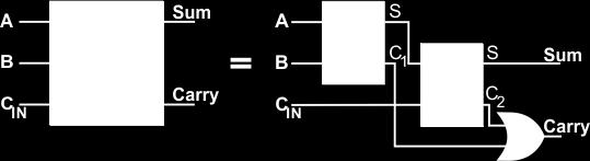 This adds together three single digit binary numbers - the A and B numbers, (as did the half-adder) and also a carry-in number, C IN.