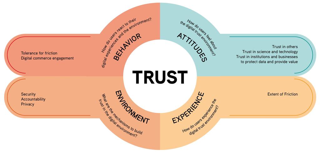 54 Digital Trust: the interaction between the