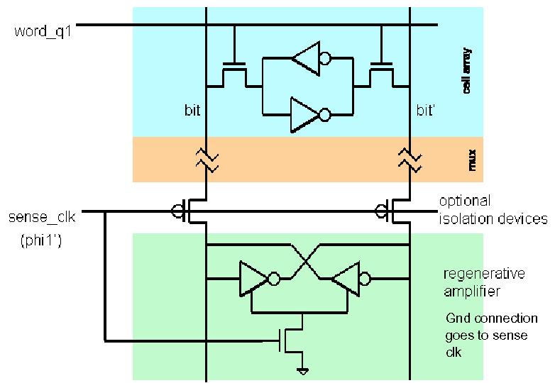 Bitline Mux - Option 2 Sense Amplifiers Lecture 12-49 Lecture 12-50 Sense Amp Circuit Latch-Based Sense Amplifier EQ SE SE Initialized in its meta-stable point