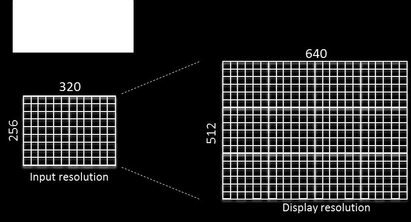 For the 320 configuration, the maximum size of the zoom window is 320x256, which in effect means the minimum interpolation factor is 2:1 (640x512 output from 320x256 input).