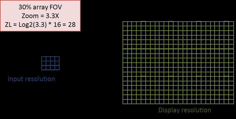 (a) 1X zoom (Displayed FOV = 100% of Camera FOV) (b) 3.