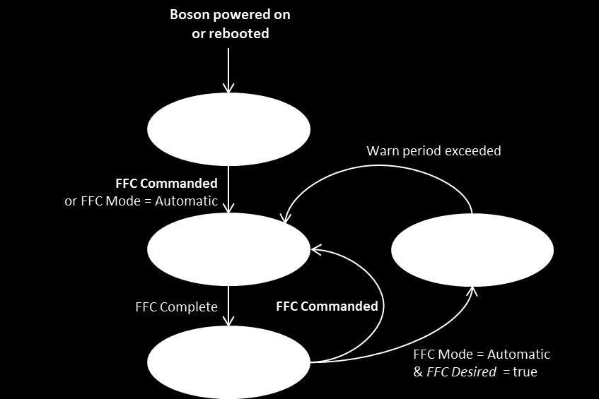 Figure 40: Boson FFC States 7.6.1 Non-volatile FFC The Boson Release 2 configuration provides the option to store the current FFC map to non-volatile memory.