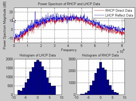 Power Spectrum and Histogram of Raw Data This slide shows the PSD (Power Spectrum Density) of raw GPS (IF Data) signals (TOP) and histograms of the data (bottom).