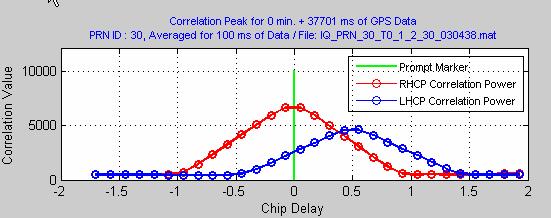 Basic Concept Difference in Amplitude Provides Information about Reflecting Material Chip Delay corresponds to Extra Path (Multipath?