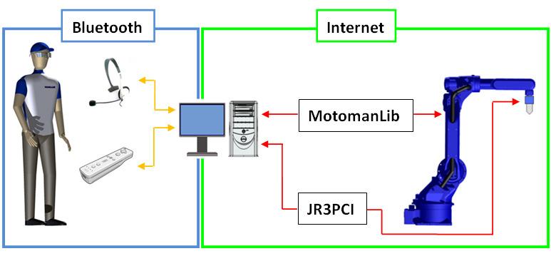 to capture the user voice, a force/torque (F/T) sensor and a computer running the application that manages the cell (Fig. 1)