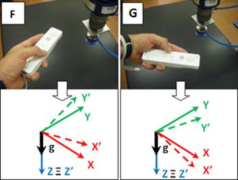 During the robotic demonstration phase, a gesture is recognized when, +,, + and, +, where,, are a mean of the acceleration values measured during the robotic demonstration phase.