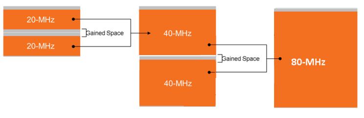 Bonding Channels Improves Data Rates 802.11n supports 20- or 40-MHz wide channels, 802.11ac adds 80 and 160-MHz Primary and secondary channel 40 MHz = 2.