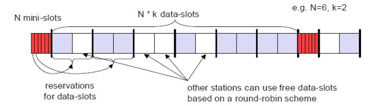In the example shown, more than one station wants to access this slot, so a collision occurs.