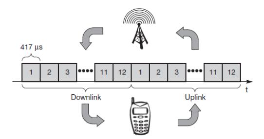 TDMA A more flexible multiplexing scheme for typical mobile communications is time division multiplexing (TDM).