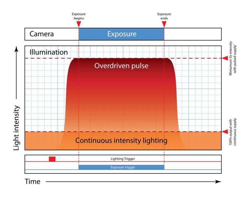 Overdriving is used with pulse lighting and it brings benefit to most Vision applications.