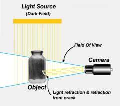 Tip #3: Use Non-Diffused Light to Detect Cracks in Glass Detecting Cracks in Glass Containers You ve had your fill of glass defects Detecting cracks during sidewall inspection of glass containers