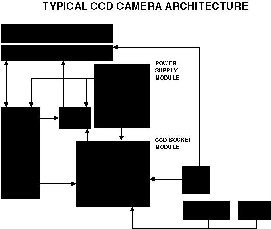 p a g e 17 Figure 13 Typical CCD electronics. Support Electronics Architecture The architecture of typical CCD support electronics is shown in Figure 13.