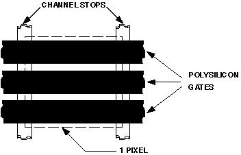 p a g e 8 CCD Pixel A single CCD pixel (picture element) is illustrated in Figure 5. This figure shows three polysilicon gates oriented perpendicular to two-channel stop regions.