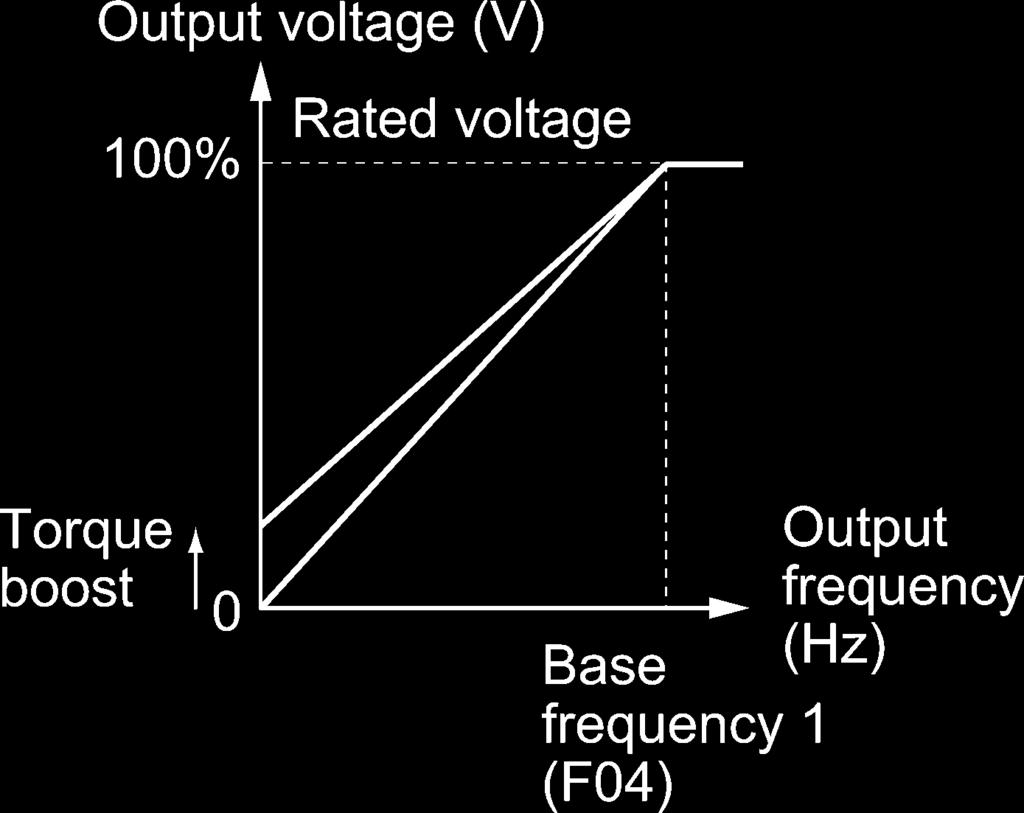 Variable torque V/f pattern (F37 = 0) Linear V/f pattern (F37 = 1) When the variable torque V/f pattern is selected (F37 = 0 or 3), the output voltage may be low and insufficient voltage output may