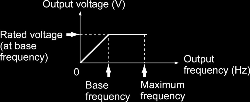 Glossary Torque boost The compensation process for a voltage drop in a low frequency region when an inverter drives a three-phase induction motor.