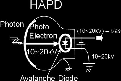 The readout system involves a fast sampling device; the HAPD needs two high-voltage (HV) power supplies to apply HV and bias voltage to the photo sensor in HAPD.
