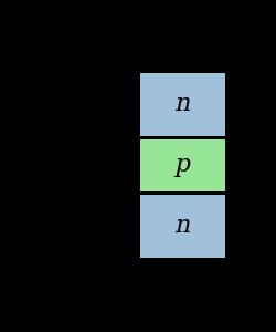 NPN Bipolar Junction (BJT) transistor Symbol C = Collector E = Emitter B = Base Package Top-down view Construction and use This shows the common emitter mode which is how we will use the BJT.