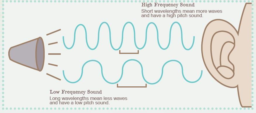 What is sound? Sound is made with vibrations. Whenever an object vibrates it causes air particles to move and bump into each other in wave-like motions. We call these vibrations sound waves.