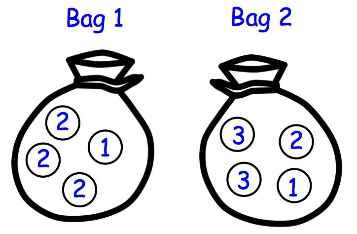 15." Kevin has two bags, each containing four discs. " Bag 1 contains three discs labelled two and one disc labelled one.