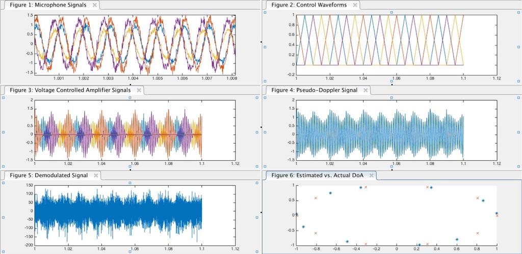 Figure 2: MATLAB Simulation. Simulated direction finder operation and performance.