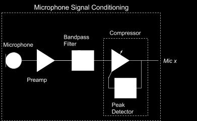The signal acquisition module can be further decomposed into three functional blocks: microphone signal conditioner, control unit, and audio mixer (summer).