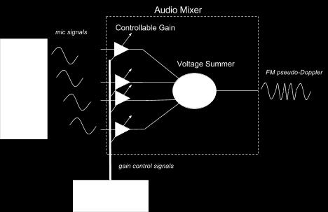 Figure 5: Audio Mixer. The Audio Mixer sums weighted versions of the microphone signals in order to produce the pseudo Doppler FM signal.