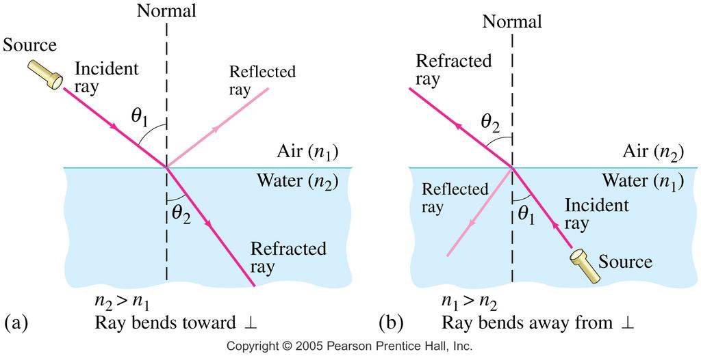 Refraction index of refraction, n, where c = speed of light in a vacuum and v = speed of