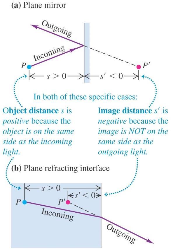 Image formation by a plane mirror Object distance and image distance Sign rule for s: when the