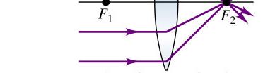 refracting/reflecting surface The line that connects two centers of curvature is