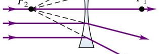Diverging lens or negative lens There are two focal points on equal distance from