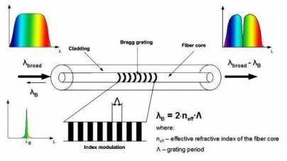 Optimization of Uniform Fiber Bragg parameters which affect the spectral response of FBG such as: grating length, refractive index modulation and grating period [5, 6].
